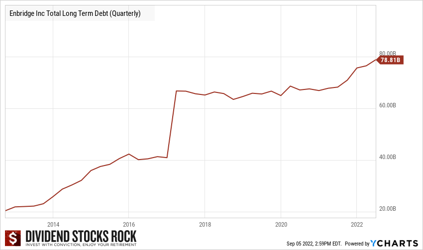 Enbridge debt