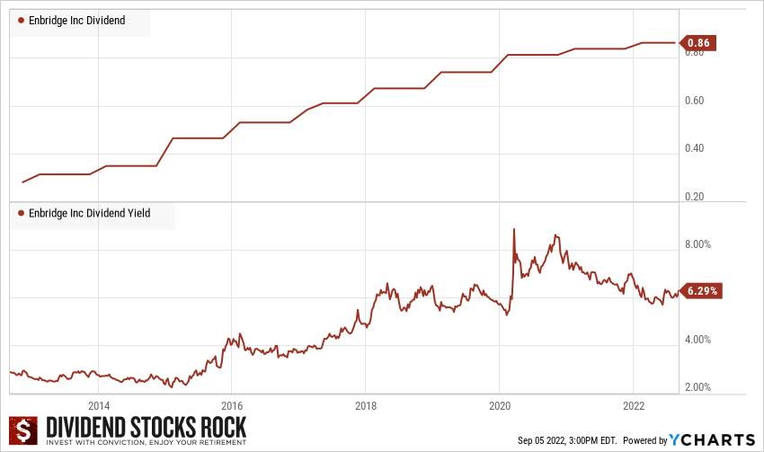 Enbridge safe dividend