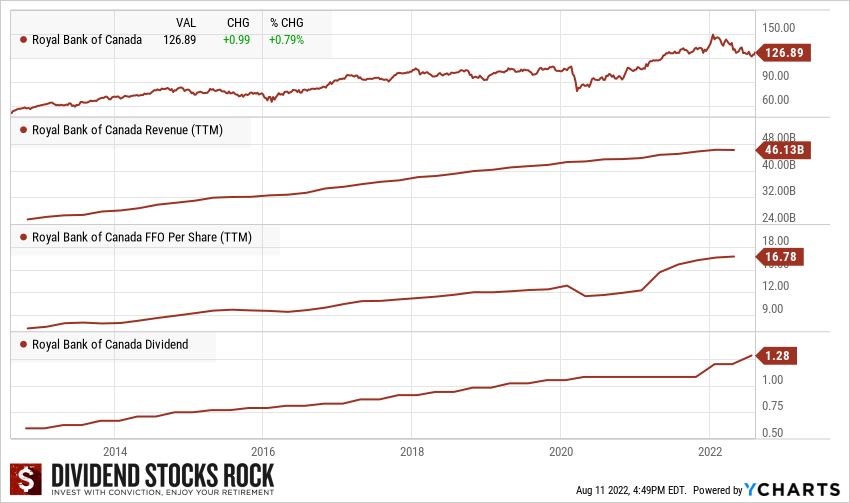 Royal Bank Dividend Triangle