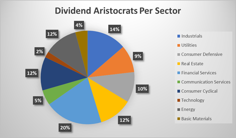 Canadian Dividend Aristocrats per Sector
