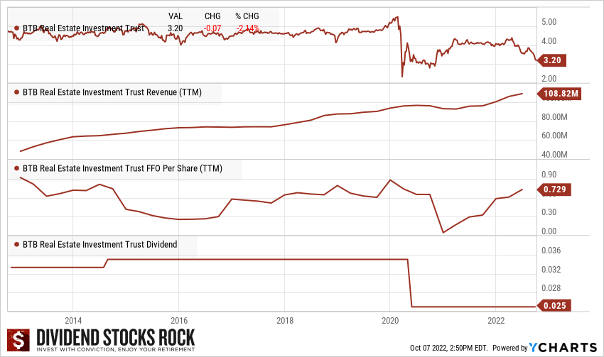 BTB high yield REIT