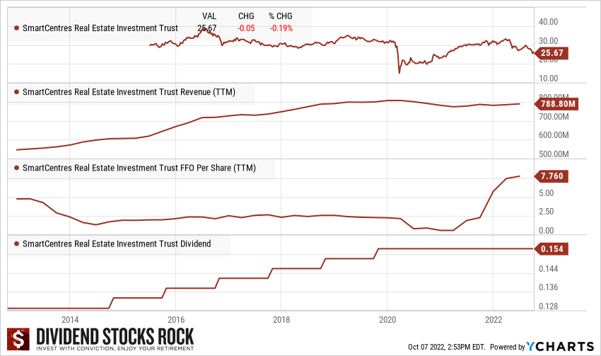 SmartCentres REIT