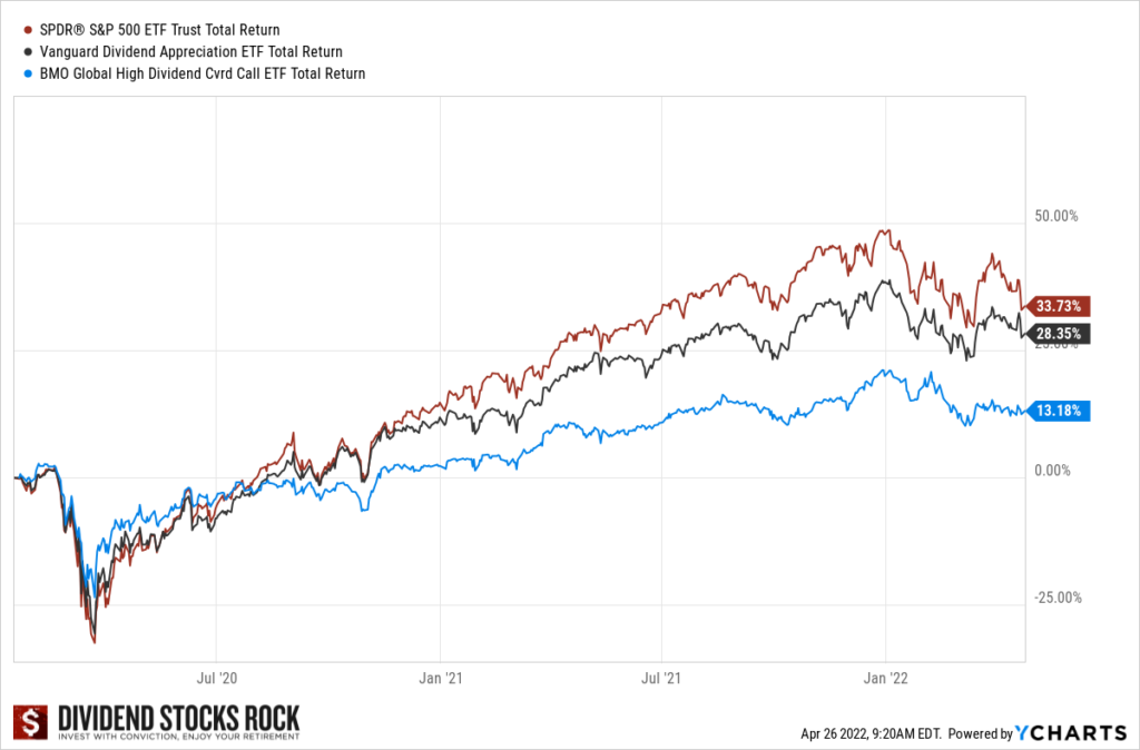 BMO Global High Dividend Covered Call ETF total return