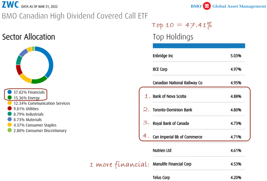 ZWC - BMO Canadian High Dividend Covered Call ETF allocation
