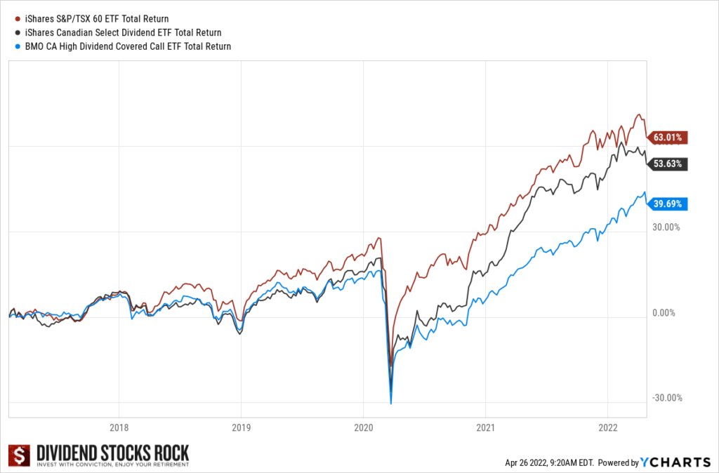 ZWC - BMO Canadian High Dividend Covered Call ETF total return