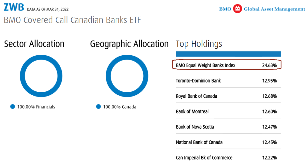 ZWB - BMO Covered Call Canadian Banks ETF allocation