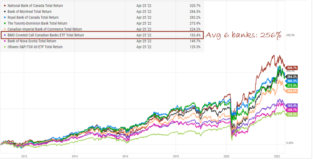 ZWB - BMO Covered Call Canadian Banks ETF total return