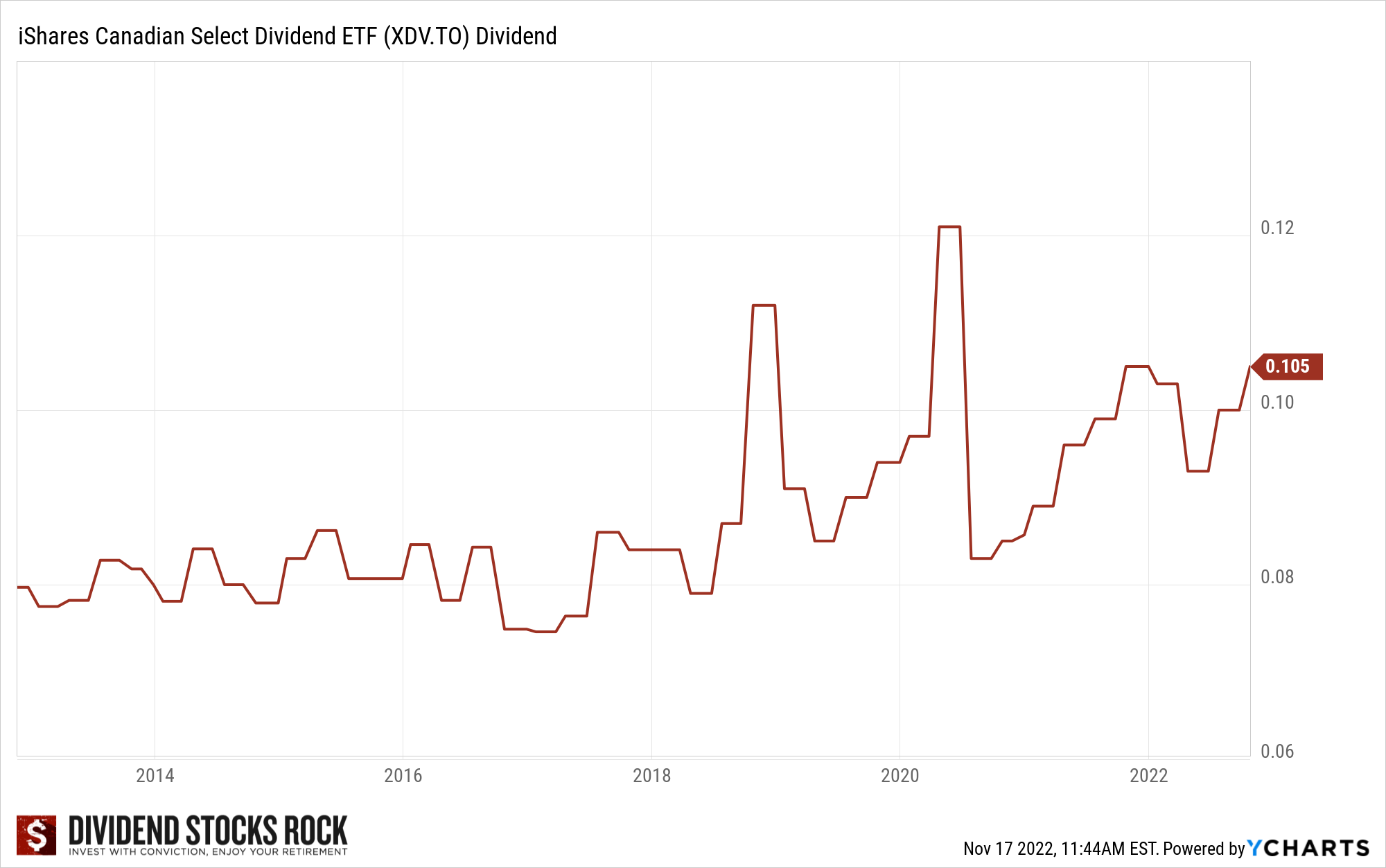 ETF dividends