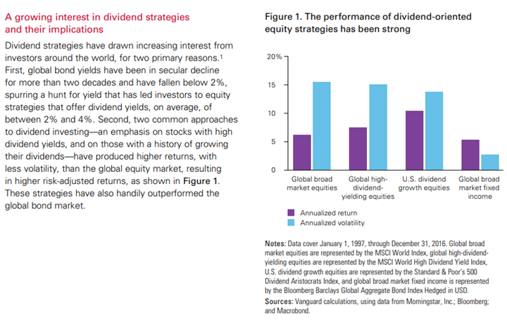 Performance of dividend-oriented equity stategies figure by Vanguard