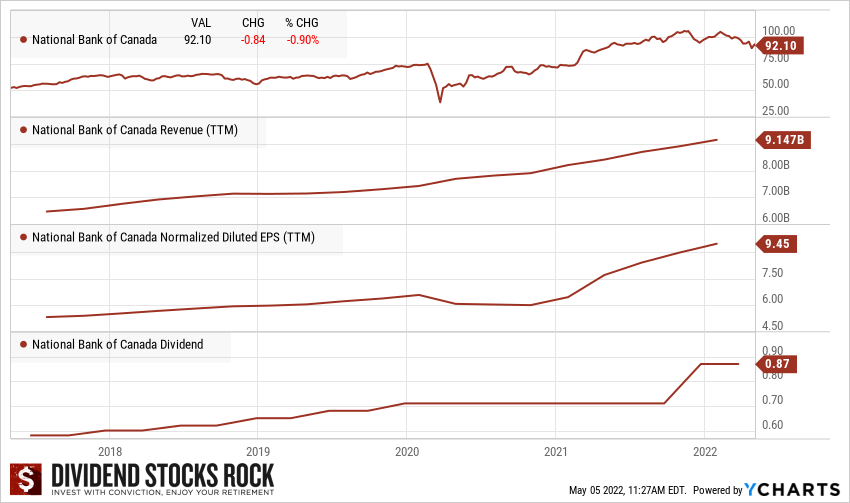 National Bank 5-year Dividend Triangle Chart: Revenue, EPS, and Dividend Growth