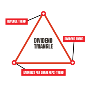 Dividend Triangle representation.