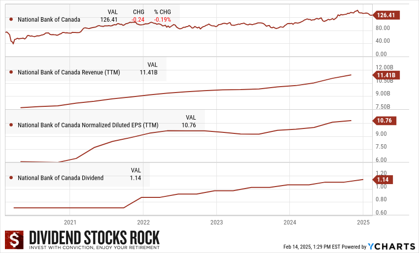 NA.TO 5-year Dividend Triangle.