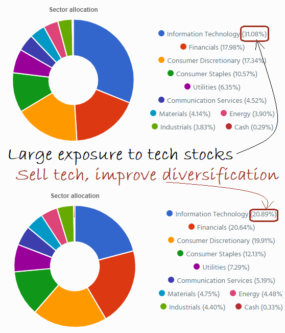 DSR PRO sector allocation