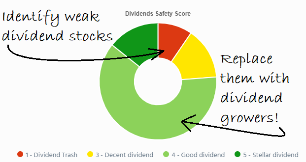 DSR dividend safety score