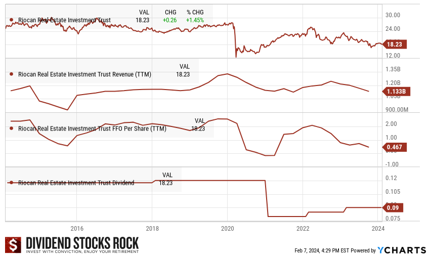 Gra[hs showing Riocan's stock price, revenue, FFO per share, and dividends paid over the last 5 years