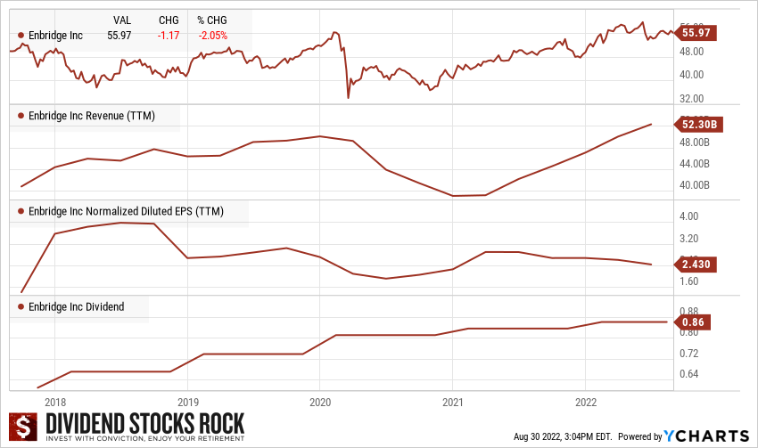 Enbridge Best Pipeline Stock