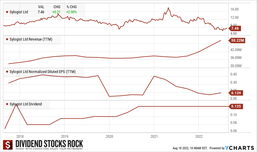 Sylogist stock information