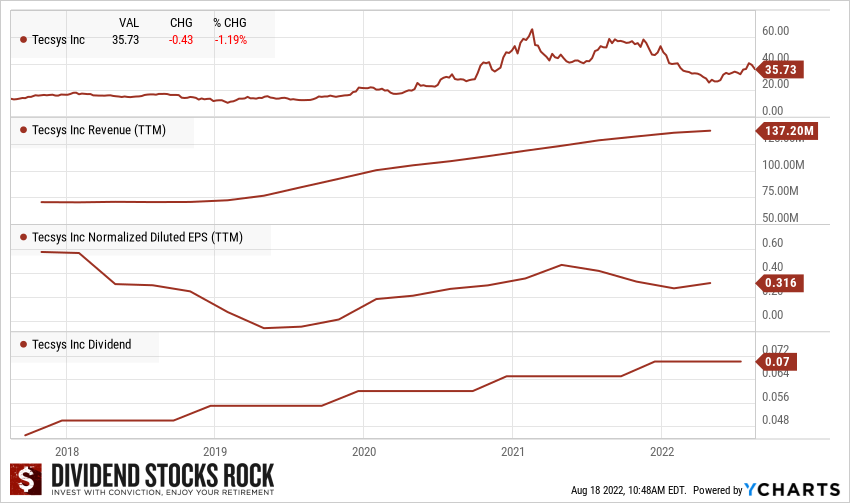 Tecsys stock information