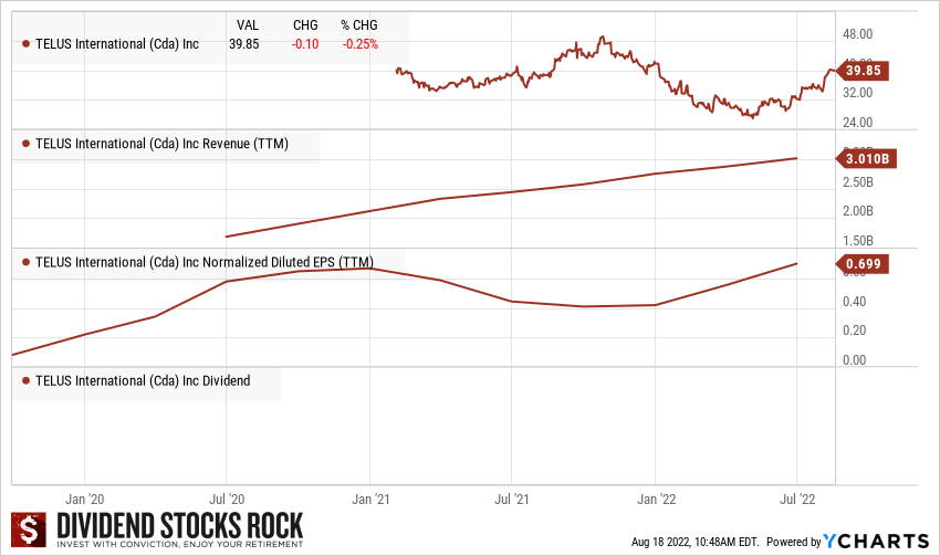 Telus International stock information