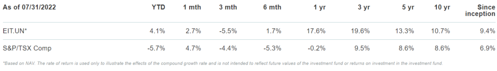 Canoe Income fund performance