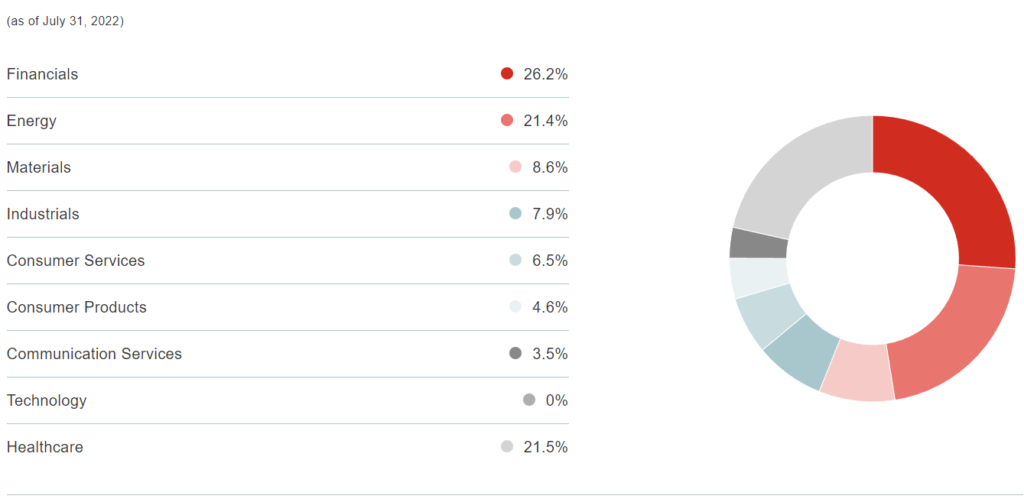 Canoe Income fund sector allocation