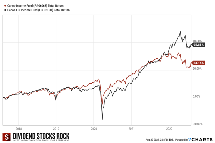 Canoe Income fund total return