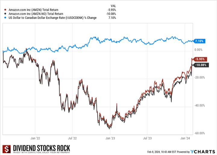 Total return of Amazon CDR vs, the Amazon U.S. stock since 2021, and exchange rate