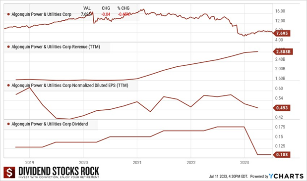 Algonquin's decline depicted with graphs of its share price, revenue, EPS and dividend from 2018 to 2023.