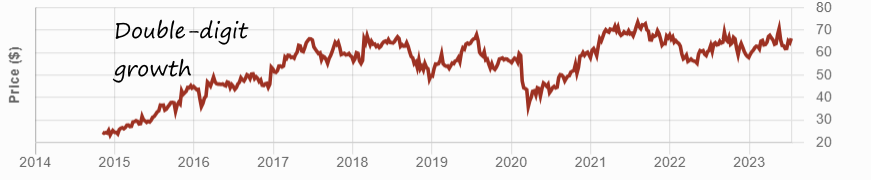 Graph of CCL.B.TO stock price over 10 years