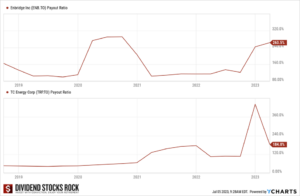Enbridge and TC Energy Dividend Payout Ratios 2019-2023