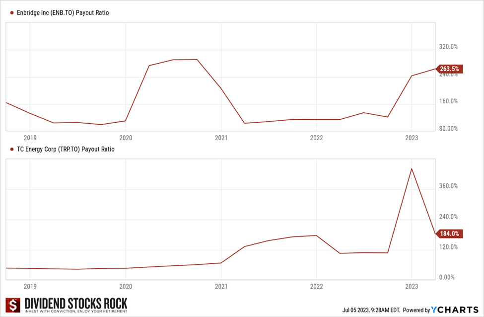 Why I Sold Enbridge and TC Energy