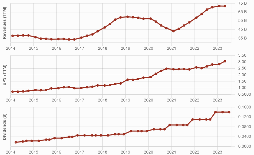 Alimentation Couche-Tard dividend triangle shows sustained revenue, EPS and dividend growth over 10 years