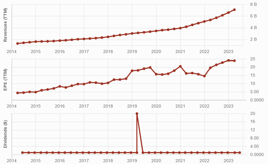 Constellation Software's dividend triangle showing robust revenue and EPS growth and a flat dividend