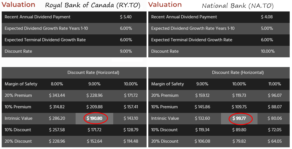 DSR DDM values for RY.TO and NA.TO with intrinsic values circled in red