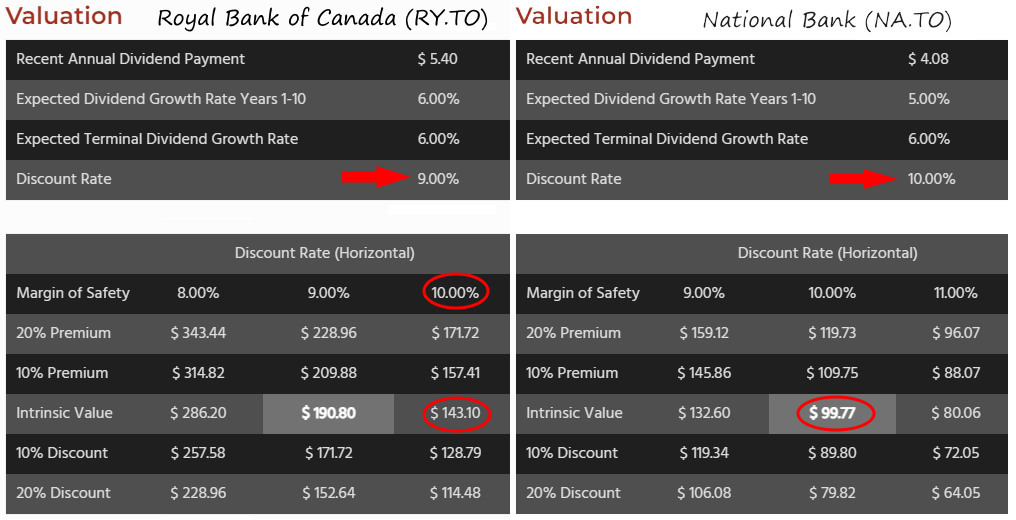 DDM values for RY.TO and NA.TO with values for the same discount rate circled in red