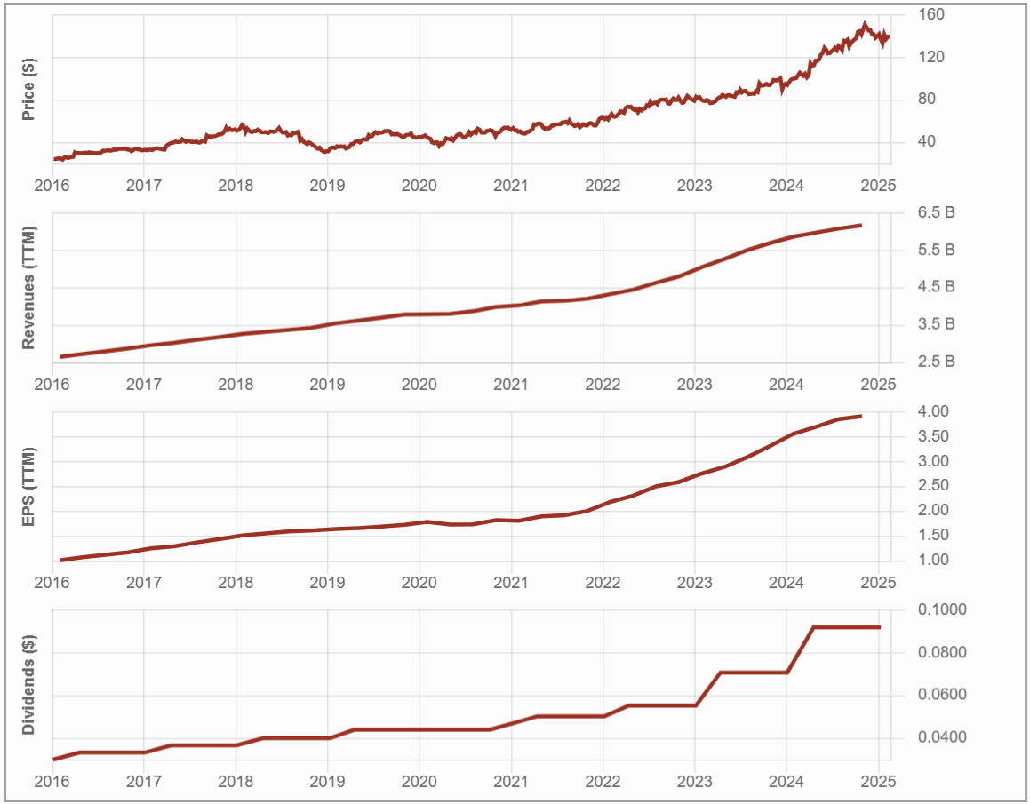 DOL.TO 10-year dividend triangle: Revenue, EPS, and Dividend Growth.