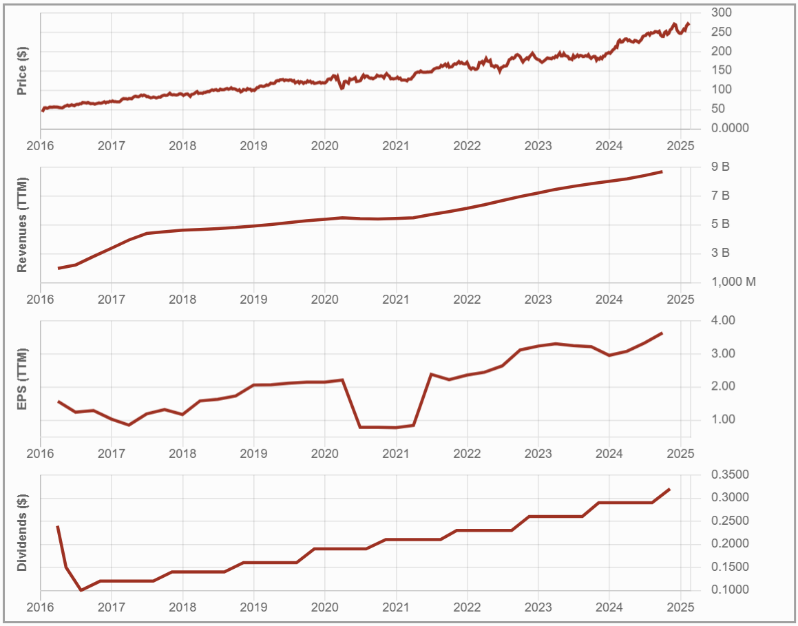 WCN.TO 10-year dividend triangle: Revenue, EPS, and Dividend Growth.