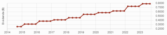 Line graph of Canadian National Railway dividend amount for the last 10 years; yearly increases, with a generous increase early 2022 as business normalized after the peak of the pandemic.