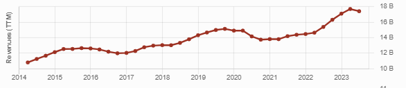 Line graph showing CNR's revenue growth over 10 years- steady growth except in 2020-2021 due to the pandemic.