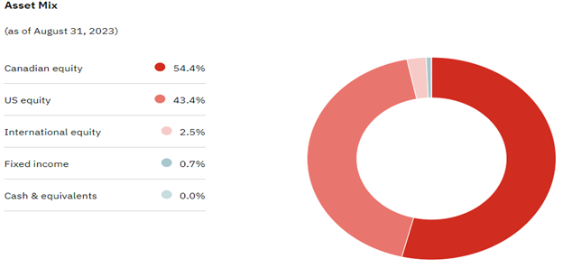 Pie chart showing the Canoe Income Fund's asset mix: 54.4% Canadian equity, 43.4% US equity, 2.5% International equity, and 0.7% in fixed income.