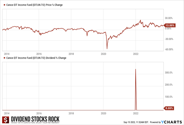Line graph showing Canoe Income Fund unit price change and dividend change for 10 years up to 2023. Reveals not appreciating in value and dividend payment is flat.