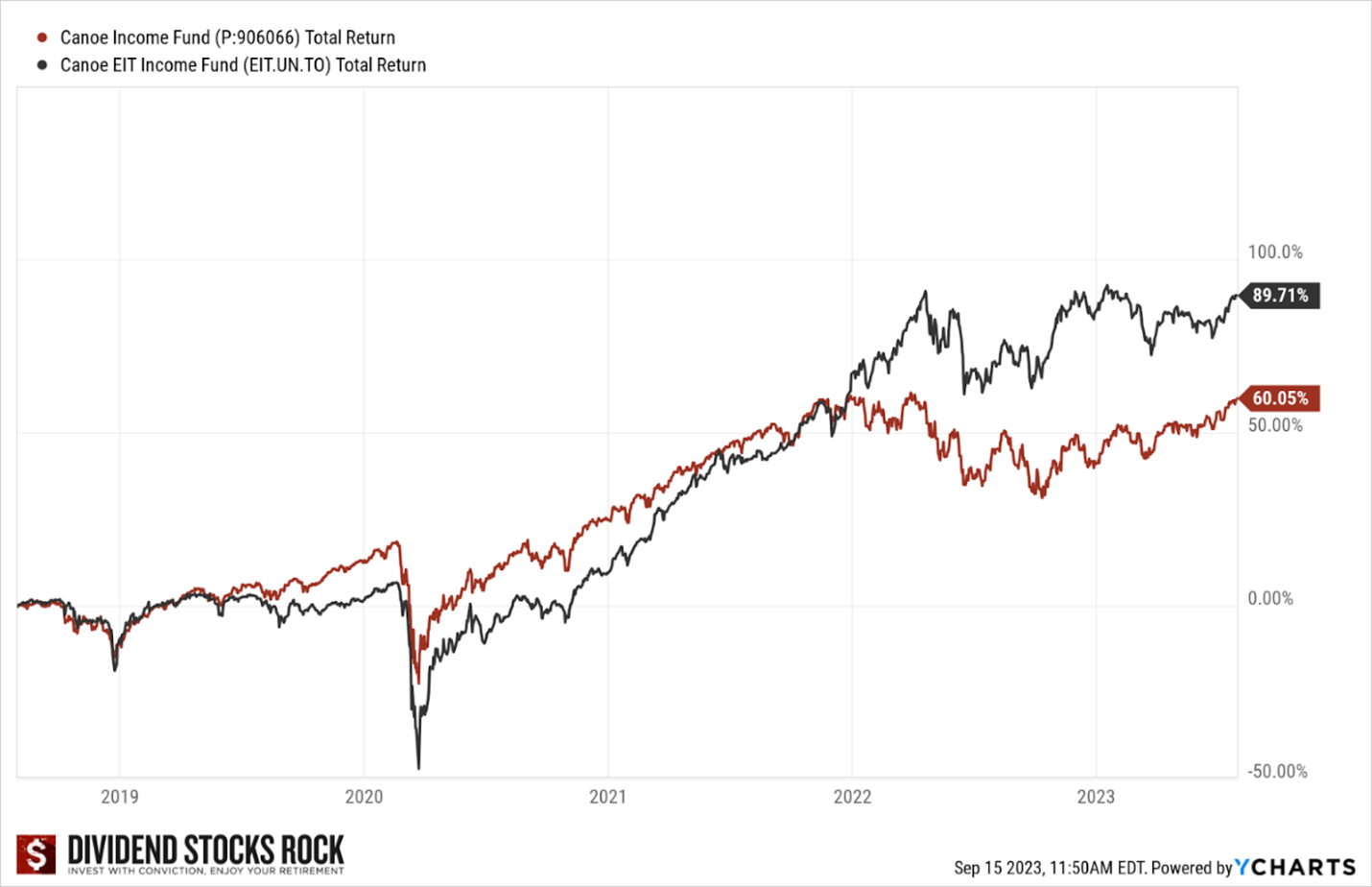 Line graph showing total returns for Canoe Income Fund and custom index-EFT mix that is a more appropriate benchmark than the TSE index.