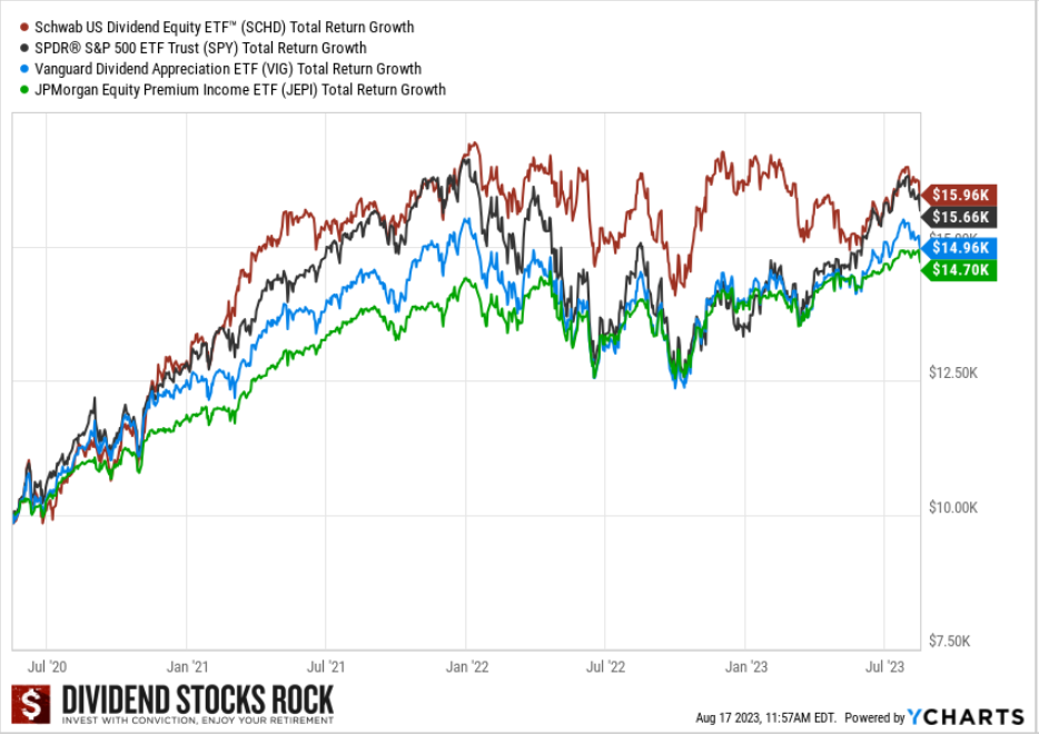 Line graph showing JP Morgan's JEPI ETF total return growth for 3 years lags behind three other ETFs that aren't covered-call ETFs