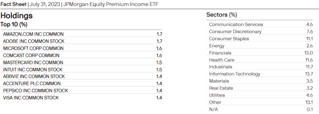Top 10% holdings and sector allocation of JP Morgan's Equity Premium Income ETF as of July 31, 2023