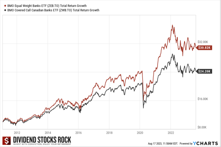 Line graph showing total return growth for banking covered-call ETF is lower than equal-weight bank ETF. 