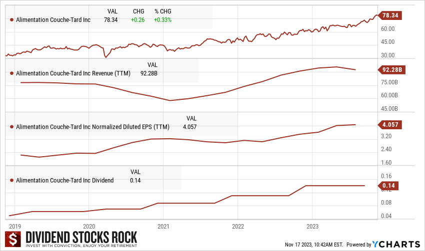 Canadian dividend aristocrat. Alimentation Couche-Tard stock price and dividend triangle 5-year graphs 