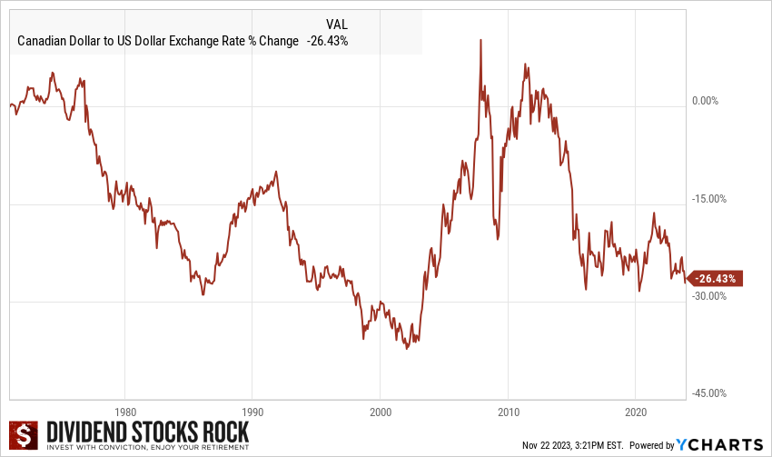 Graph showing the change in percentage of the value of the Canadian dollar vs. the US currency since the 1970s