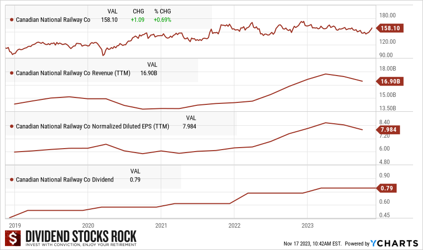 Canadian dividend aristocrat. Canadian National Railways (CNR.TO) stock price and dividend triangle 5-year graphs 