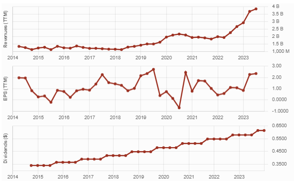 3 line graphs showing Capital Power (CPX.TO)'s revenue, EPS and dividend payment over 10 years.