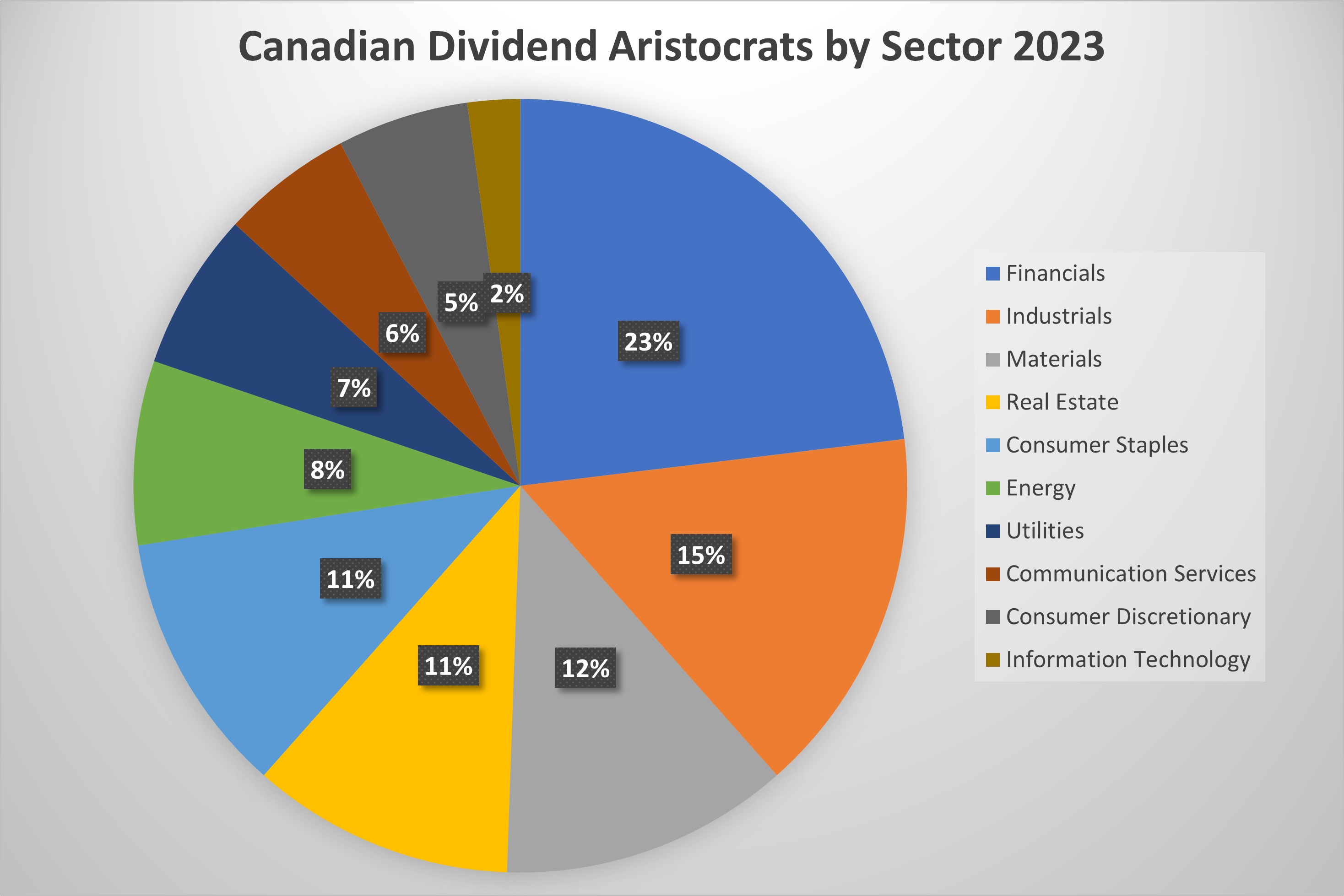Canadian Dividend Aristocrats by sector in 2023
